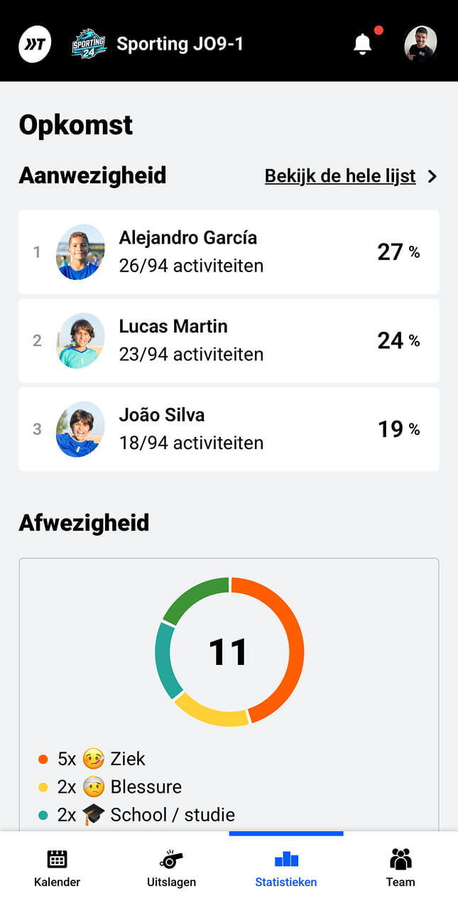 Teamstatistieken opkomst
